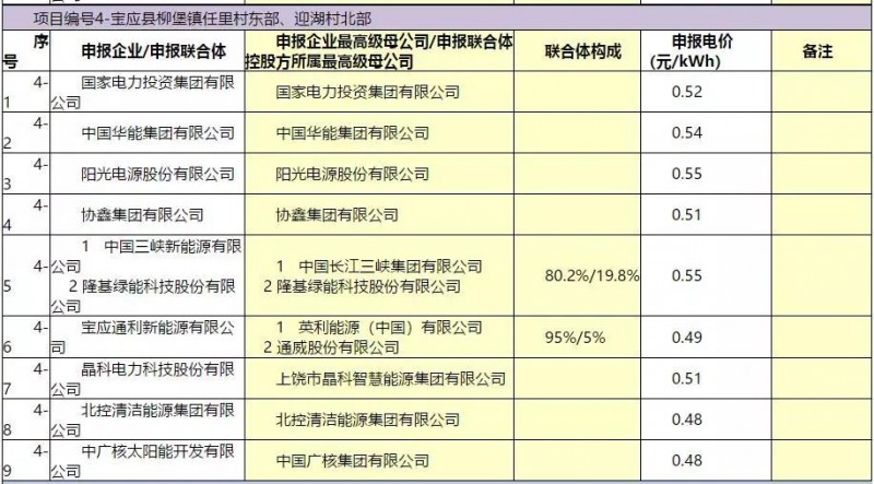 最低电价：大同0.36、寿阳0.44、宝应0.46、泗洪0.48，四基地投标电价出炉!