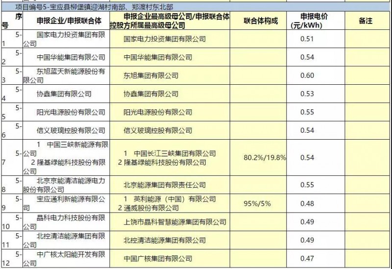 最低电价：大同0.36、寿阳0.44、宝应0.46、泗洪0.48，四基地投标电价出炉!