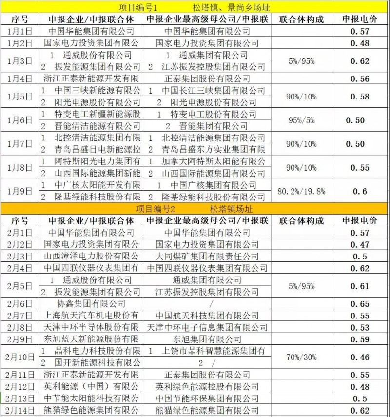 最低电价：大同0.36、寿阳0.44、宝应0.46、泗洪0.48，四基地投标电价出炉!