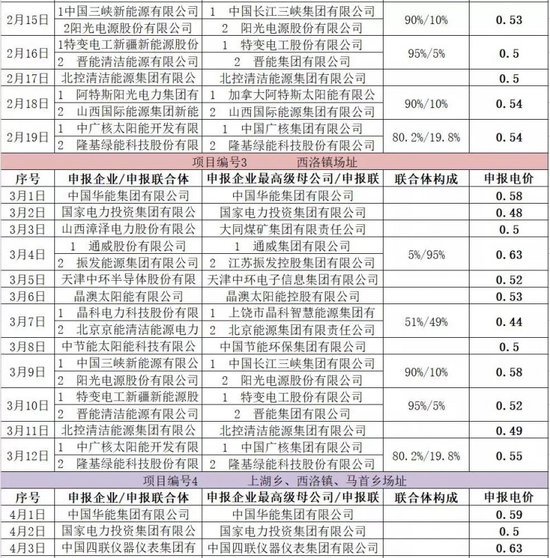 最低电价：大同0.36、寿阳0.44、宝应0.46、泗洪0.48，四基地投标电价出炉!