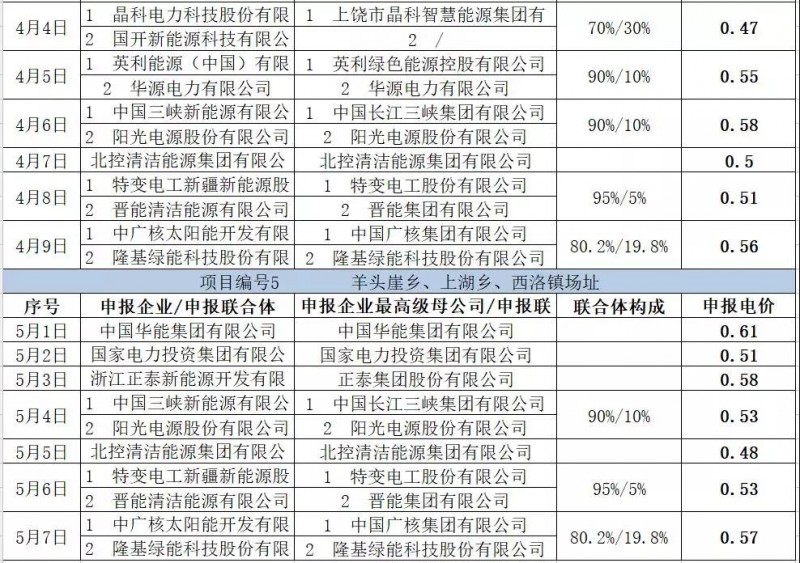 最低电价：大同0.36、寿阳0.44、宝应0.46、泗洪0.48，四基地投标电价出炉!