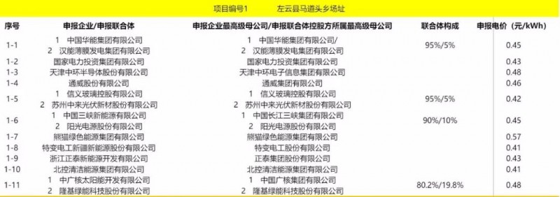 最低电价：大同0.36、寿阳0.44、宝应0.46、泗洪0.48，四基地投标电价出炉!