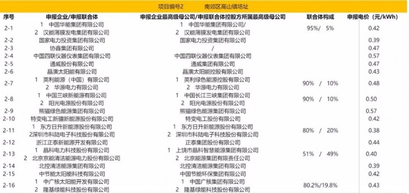 最低电价：大同0.36、寿阳0.44、宝应0.46、泗洪0.48，四基地投标电价出炉!