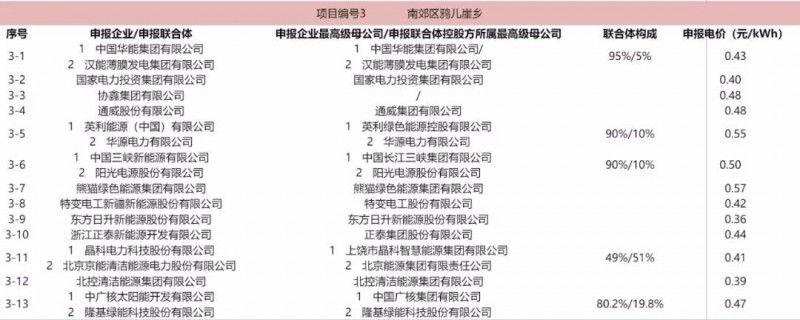 最低电价：大同0.36、寿阳0.44、宝应0.46、泗洪0.48，四基地投标电价出炉!