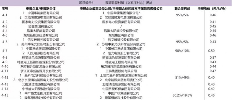 最低电价：大同0.36、寿阳0.44、宝应0.46、泗洪0.48，四基地投标电价出炉!