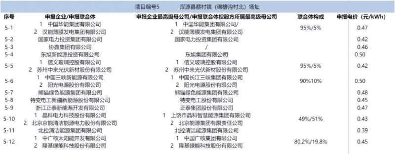 最低电价：大同0.36、寿阳0.44、宝应0.46、泗洪0.48，四基地投标电价出炉!