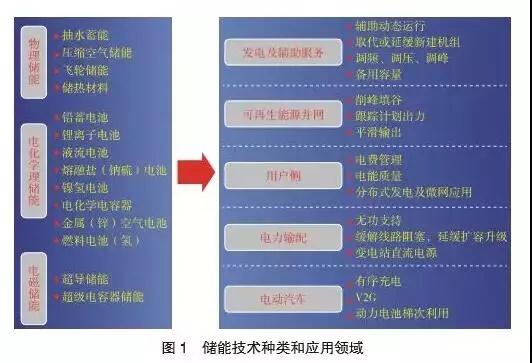 多种储能技术与产业的现状及发展趋势