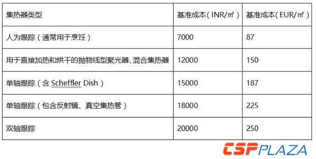 印度将补贴安装9万m²聚光太阳能热利用系统