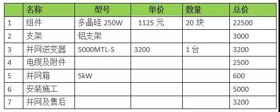 18年装光伏到底划不划算？收益怎样？（含往年成本收益对比）