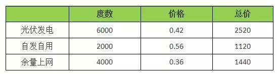 18年装光伏到底划不划算？收益怎样？（含往年成本收益对比）