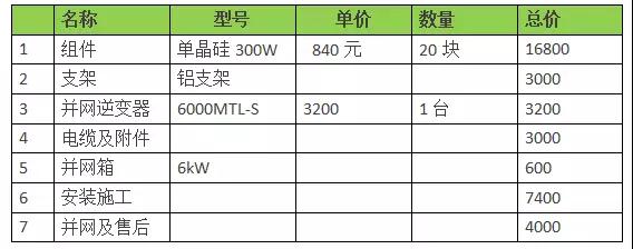 18年装光伏到底划不划算？收益怎样？（含往年成本收益对比）