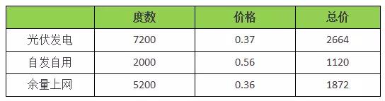 18年装光伏到底划不划算？收益怎样？（含往年成本收益对比）