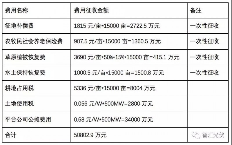 青海领跑者土地费用前后说法变化的五个阶段