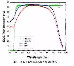 多晶组件的CTM损失少于单晶组件的成因分析