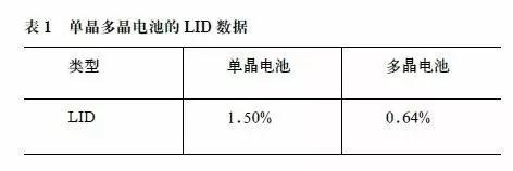 多晶组件的CTM损失少于单晶组件的成因分析