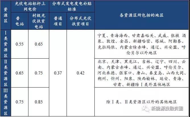 从2018年光伏标杆电价政策解析光伏市场发展趋势 光伏扶贫和分布式是重点