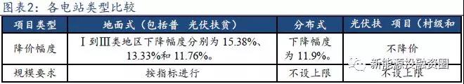 从2018年光伏标杆电价政策解析光伏市场发展趋势 光伏扶贫和分布式是重点