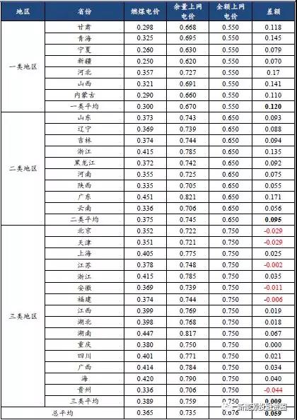 从2018年光伏标杆电价政策解析光伏市场发展趋势 光伏扶贫和分布式是重点