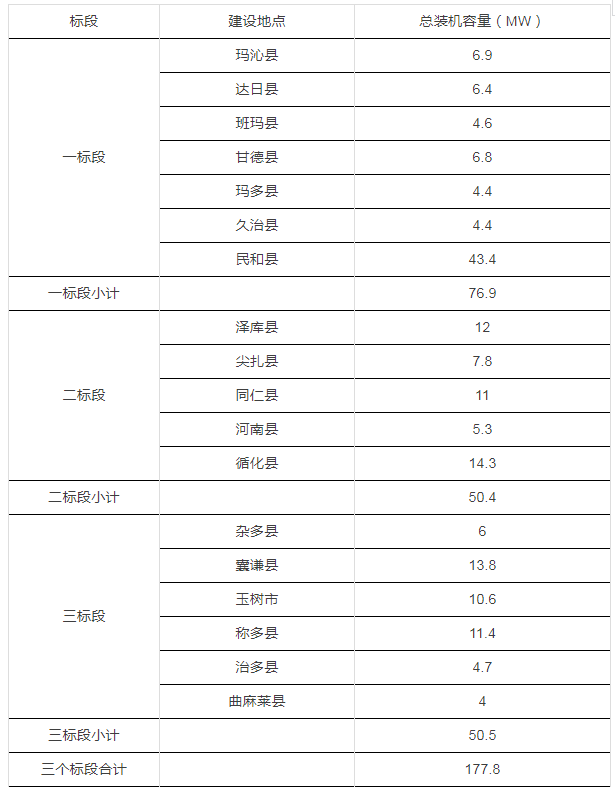 青海省12.4亿元村级扶贫光伏项目EPC及运营维护统一招标项目招标公告