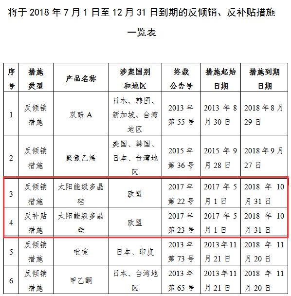 商务部关于2018年下半年部分反倾销、反补贴措施即将到期的公告