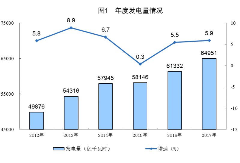 统计局：2017年太阳能发电量967亿千瓦时 增长57.1%