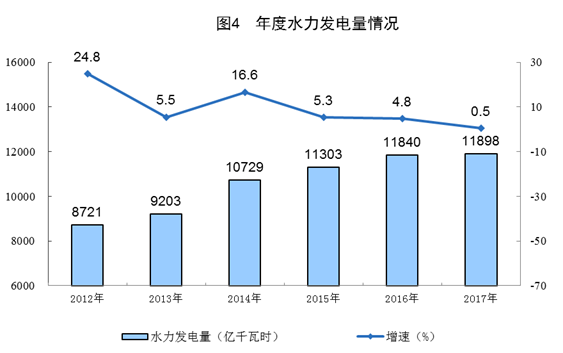 统计局：2017年太阳能发电量967亿千瓦时 增长57.1%