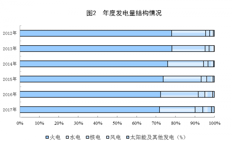 统计局：2017年太阳能发电量967亿千瓦时 增长57.1%