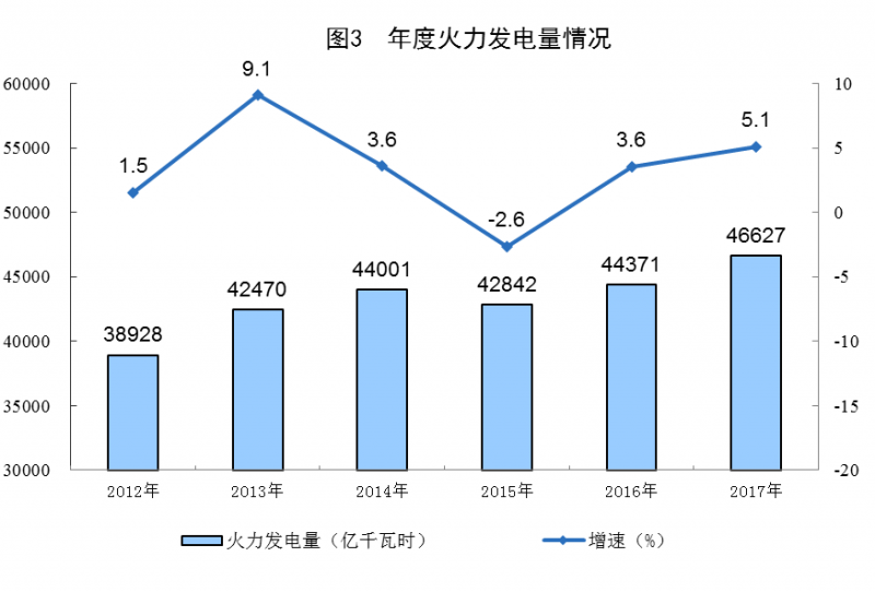 统计局：2017年太阳能发电量967亿千瓦时 增长57.1%