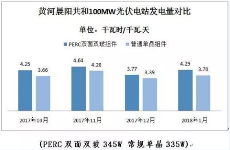 PERC双面双玻开启新一轮组件技术升级