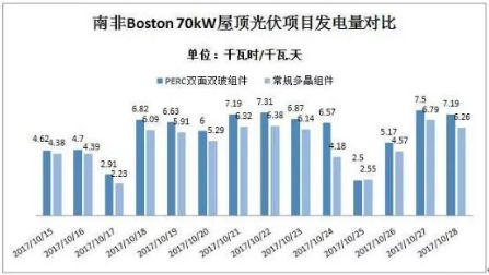 PERC双面双玻开启新一轮组件技术升级