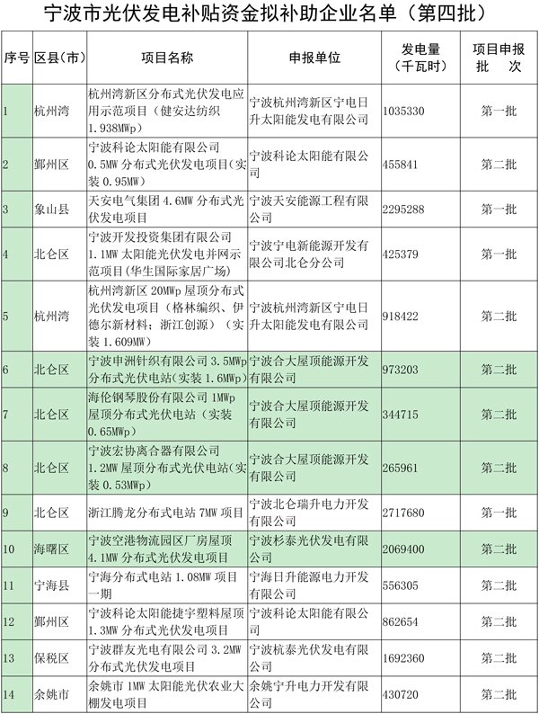 浙江宁波光伏发电补贴资金扶持项目公示（第四批）