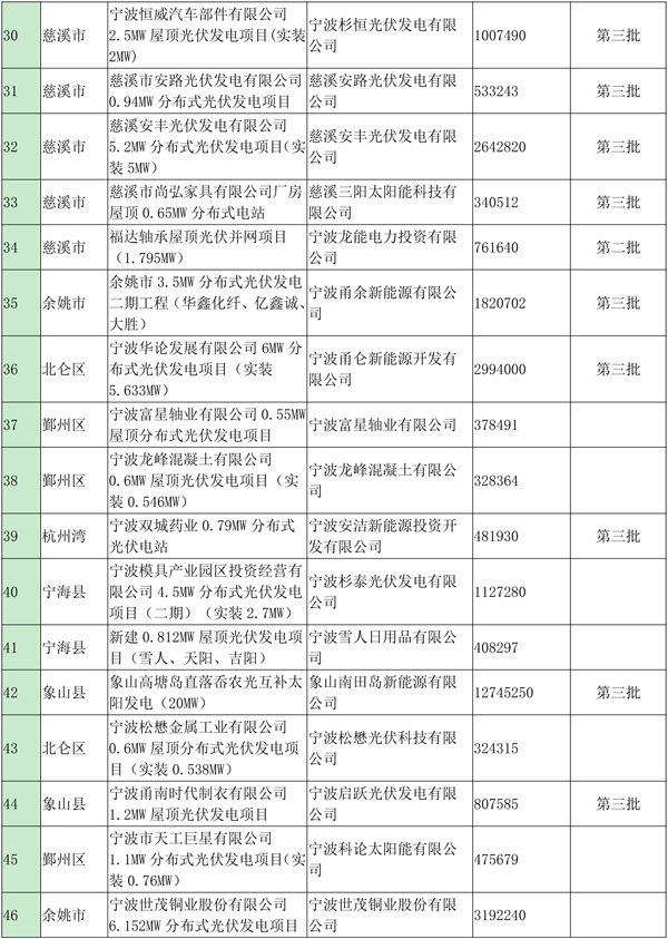 浙江宁波光伏发电补贴资金扶持项目公示（第四批）