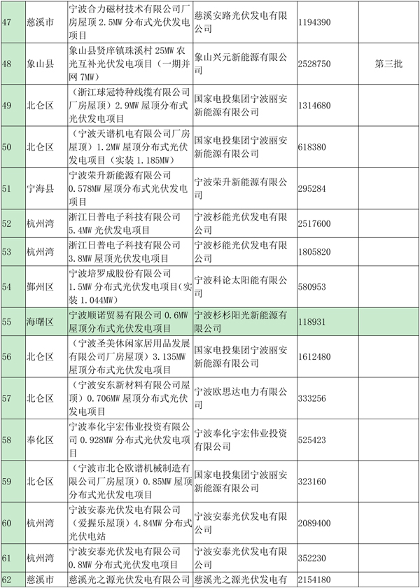 浙江宁波光伏发电补贴资金扶持项目公示（第四批）