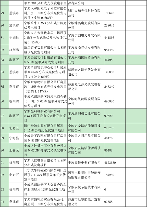 浙江宁波光伏发电补贴资金扶持项目公示（第四批）