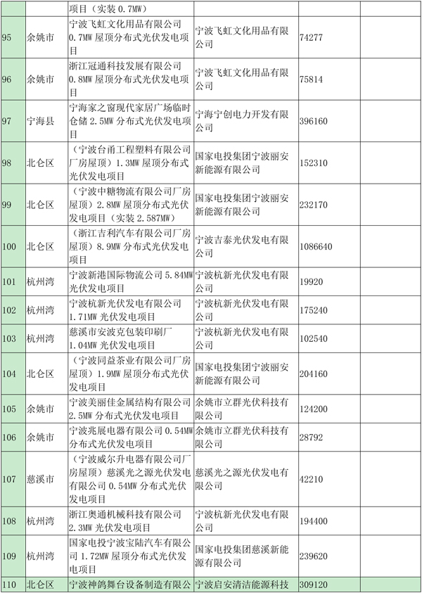 浙江宁波光伏发电补贴资金扶持项目公示（第四批）