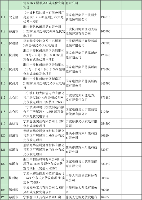 浙江宁波光伏发电补贴资金扶持项目公示（第四批）