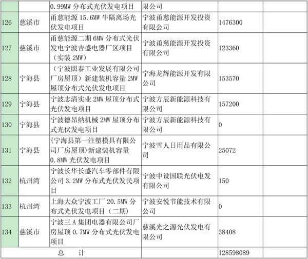 浙江宁波光伏发电补贴资金扶持项目公示（第四批）