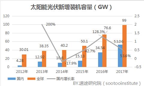 2017年国内光伏产业数据研究报告