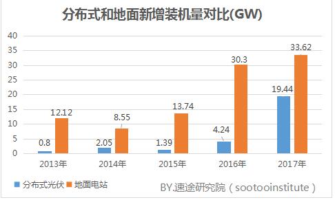 2017年国内光伏产业数据研究报告