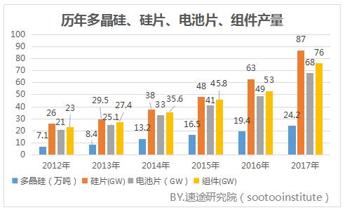 2017年国内光伏产业数据研究报告