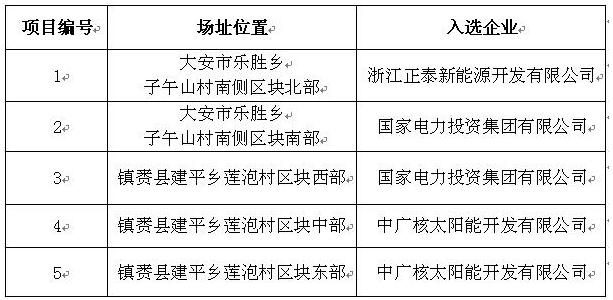 刚刚!白城光伏发电应用领跑基地入选企业名单公布