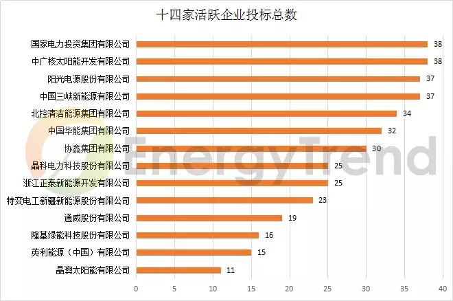 八大基地 & 十大企业:晶科低价撒网,晶澳高价点水,国电投、中广核全标满投