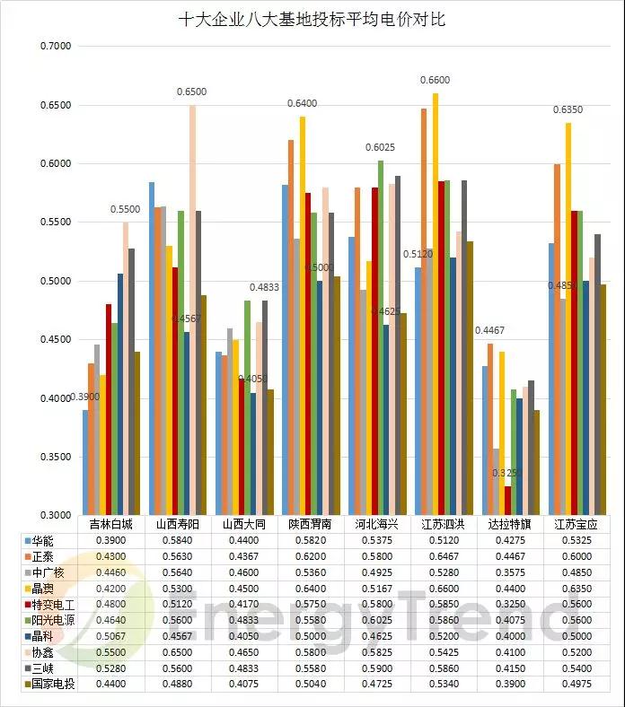 八大基地 & 十大企业：晶科低价撒网，晶澳高价点水，国电投、中广核全标满投