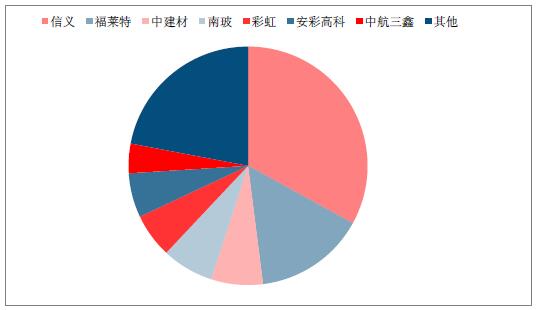 2018年中国光伏玻璃行业发展概况、光伏玻璃价格走势及龙头企业发展趋势分析