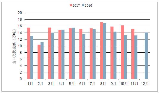 2018年中国光伏玻璃行业发展概况、光伏玻璃价格走势及龙头企业发展趋势分析