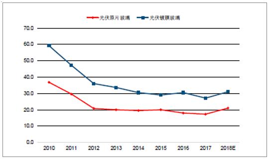 2018年中国光伏玻璃行业发展概况、光伏玻璃价格走势及龙头企业发展趋势分析