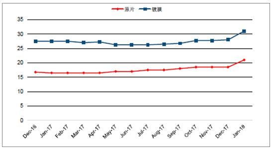 2018年中国光伏玻璃行业发展概况、光伏玻璃价格走势及龙头企业发展趋势分析