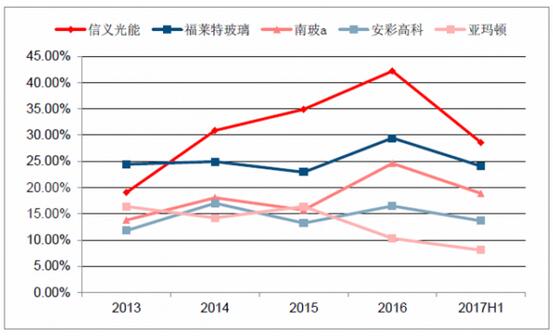 2018年中国光伏玻璃行业发展概况、光伏玻璃价格走势及龙头企业发展趋势分析