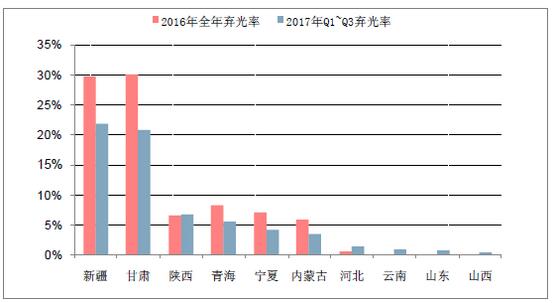 2018年中国弃光率、光伏运营情况及电价下调幅度分析预测（附图）