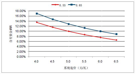 2018年中国弃光率、光伏运营情况及电价下调幅度分析预测（附图）